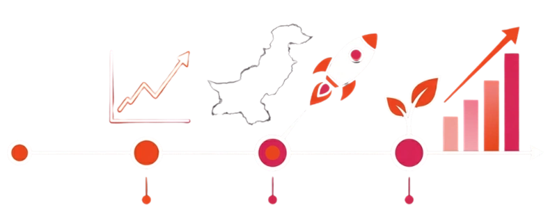 An infographic timeline illustrating How Long Does SEO Take to Deliver Results in Pakistan by Growfactor, displaying an orange and red progress path featuring a line graph, a map outline of Pakistan, a launching rocket ship, a growing sprout, and an ascending bar chart on a clean white background.