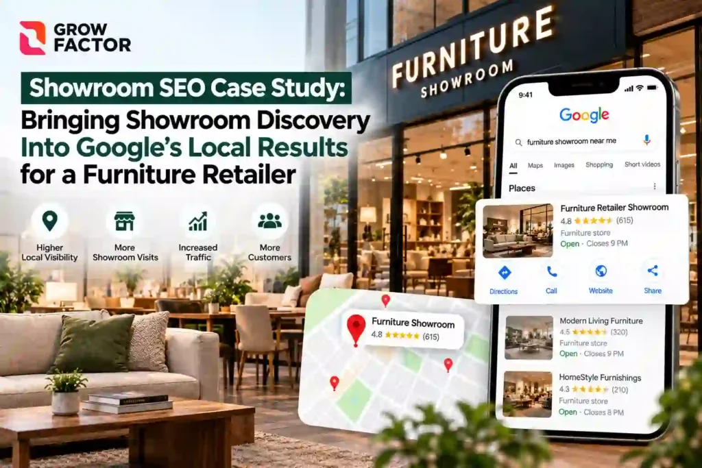 Grow Factor promotional banner illustrating local SEO case study, Google Maps optimization for furniture showrooms, local pack ranking, Google Business Profile optimization, and foot traffic conversion strategy.