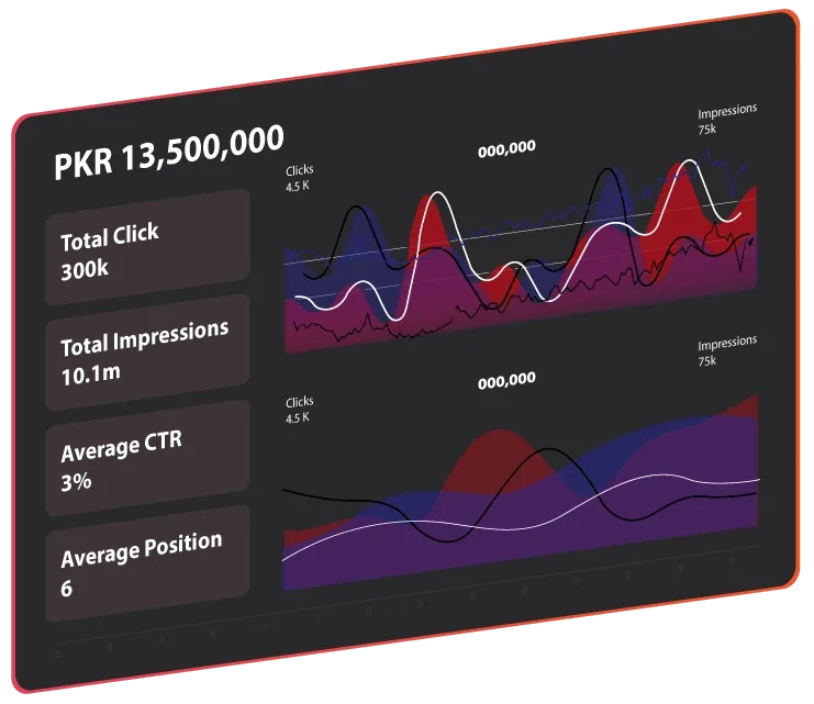 An SEO metrics and analytics dashboard by Growfactor showcasing Growfactor SEO & Digital Growth Solutions, displaying a dark mode interface with traffic performance cards for total clicks, total impressions, average CTR, and average position alongside multi-colored trend line graphs.