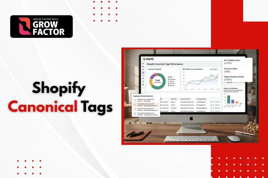 A promotional digital marketing banner focusing on Shopify Canonical Tags by Growfactor. The left side of the graphic features a clean, off-white background displaying the black corporate logo reading "Grow Faster With Grow Factor" in the top corner, with the main title written below in bold black and red typography. On the right side, framed inside a thick red border, an Apple iMac computer sits on a wooden desk alongside a keyboard, mouse, and notebook. The computer screen showcases a detailed data dashboard titled "Shopify Canonical Tags Performance," featuring a canonical tag audit donut chart, an SEO traffic line graph, a duplicate content monitor table, and positive performance metrics for visibility and revenue growth.