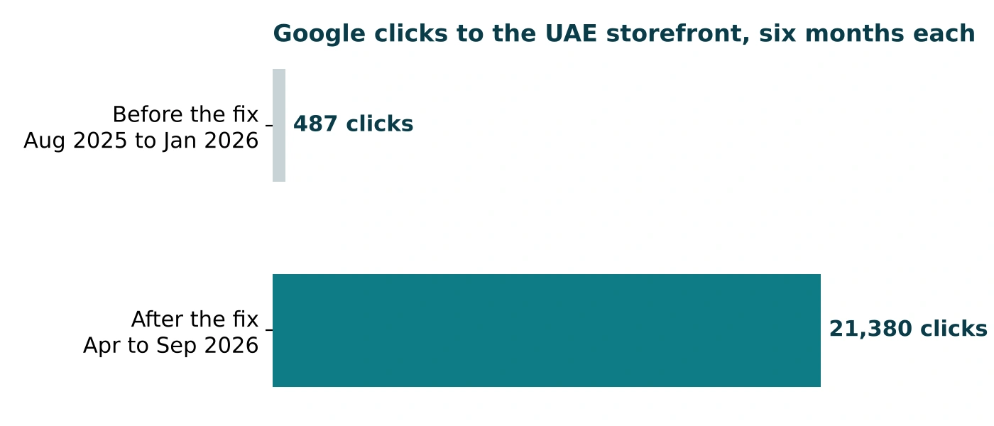 Chart of a fragrance brand's UAE storefront Google clicks, 487 before the cross-domain fix and 21,380 after