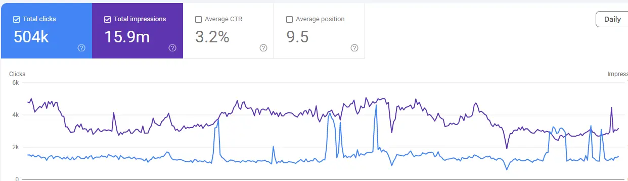 Google Search Console 16-month performance graph for a perfume brand showing clicks and impressions